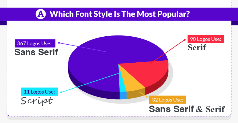 Which Font Style Is The Most Popular?
