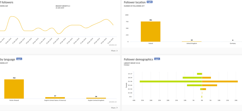 Sotrender dashboard