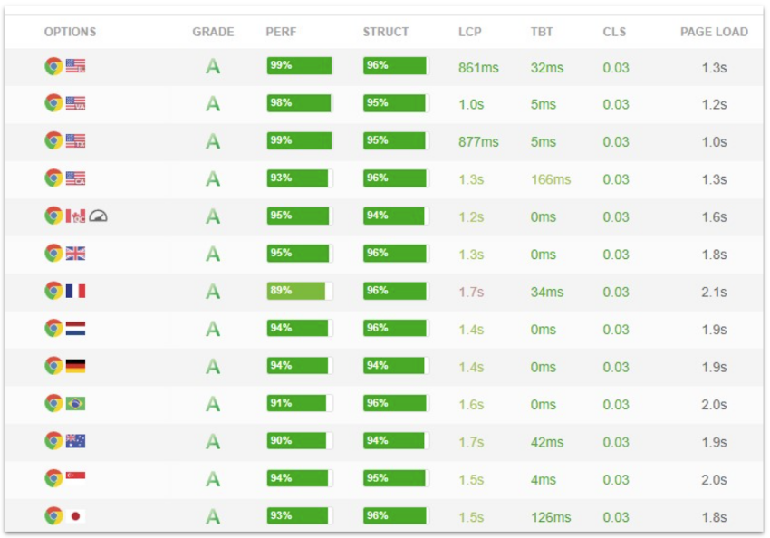 Gtmetrix global test server performance test results for Website Planet's Name.com test website