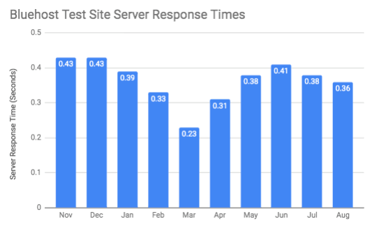 Chart of Bluehost’s annual server response times