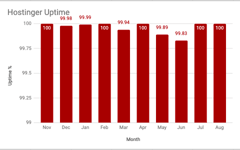Hostinger’s uptime record over the course of a year