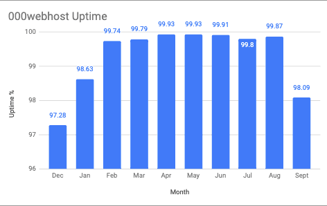 000webhost’s uptime record over the course of a year