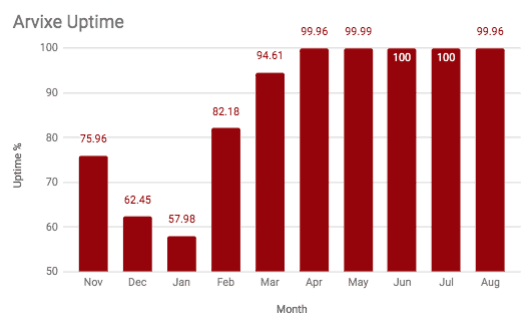 Chart showing Arvixe’s uptime over the course of a year