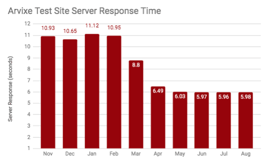 Chart showing Arvixe’s server response times over the course of a year
