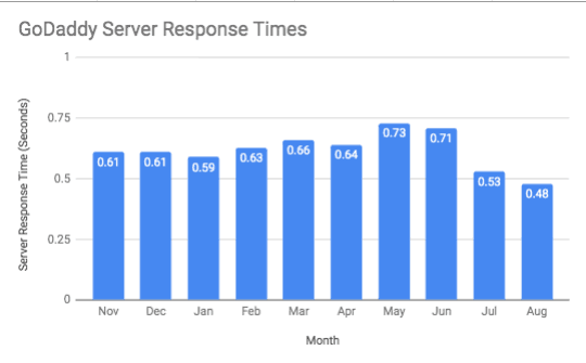 Chart showing GoDaddy’s server response times over the course of a year