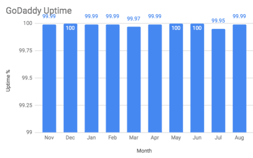 Chart showing GoDaddy’s uptime over the course of a year