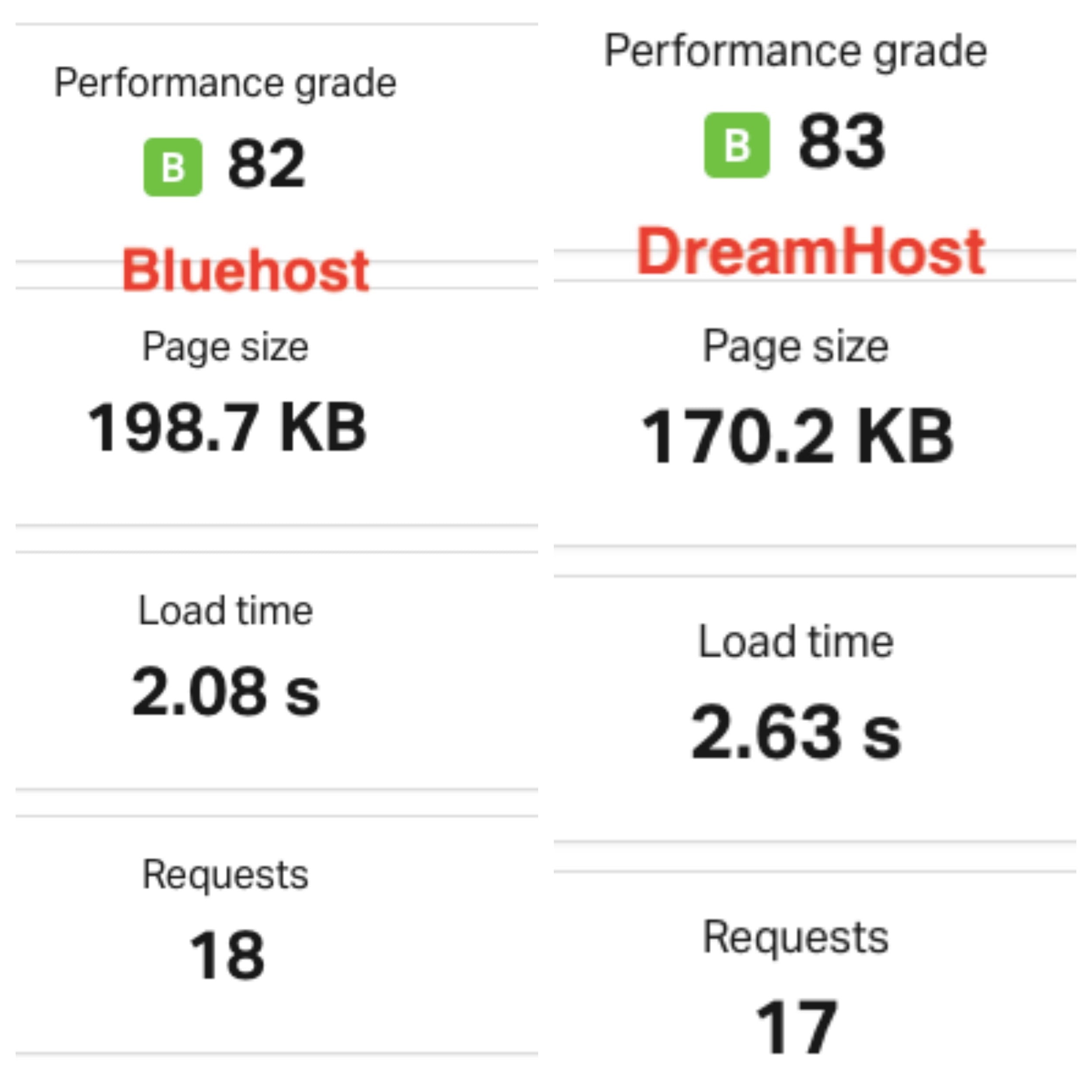 Page loading times for a test site on Bluehost and DreamHost