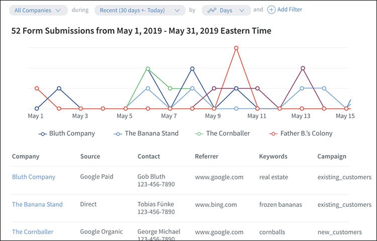 callrail form analysis