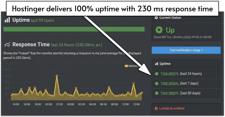 Hostinger UptimeRobot score