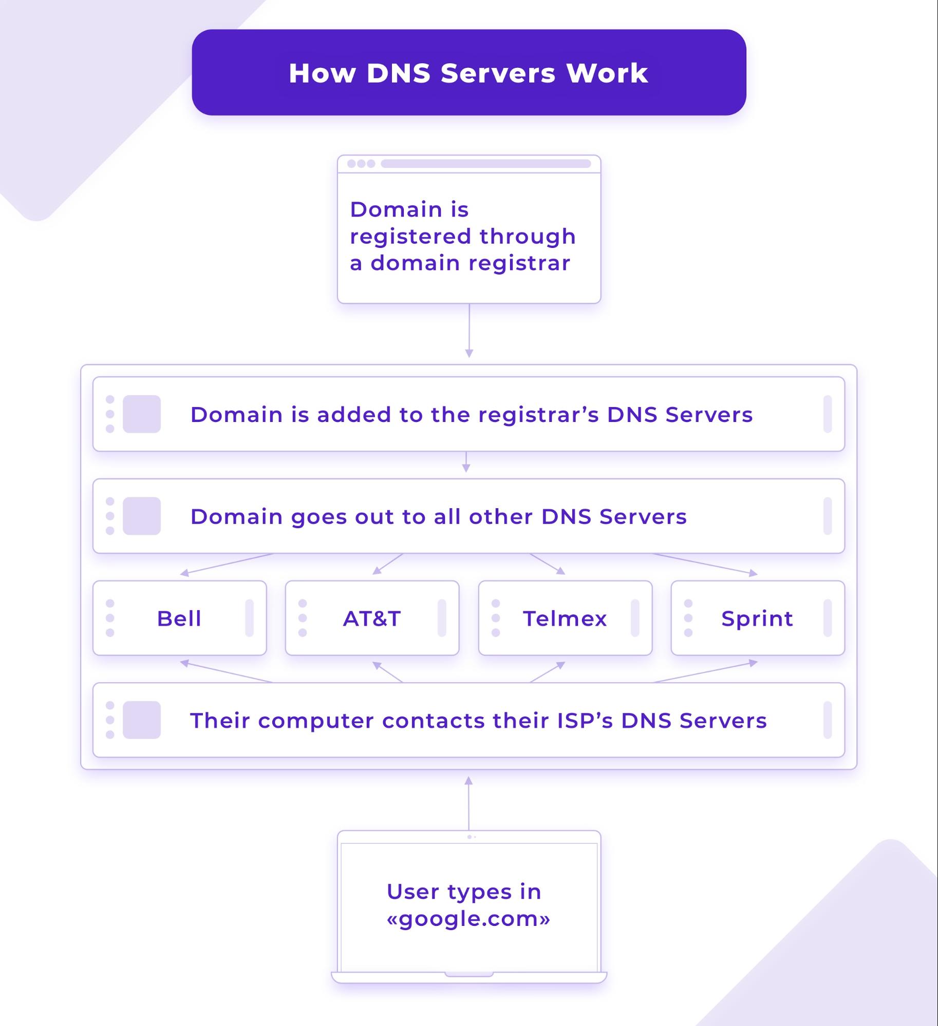 How DNS Servers Work