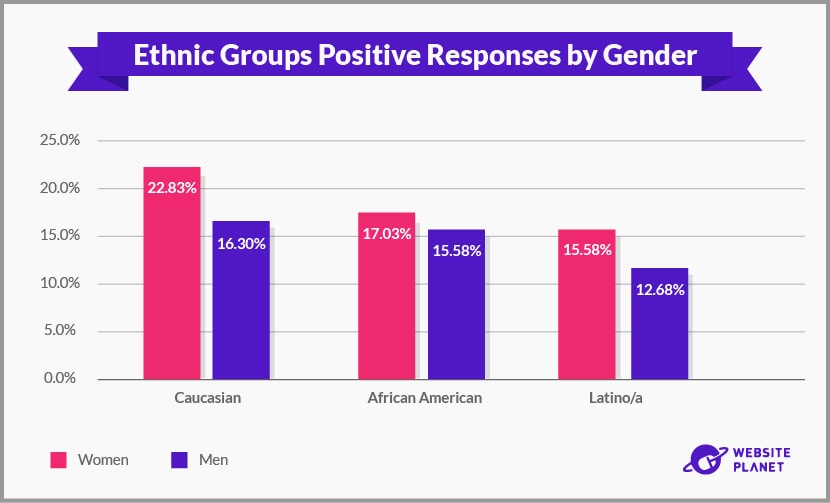 Ethnic Groups Positive Responses by Gender