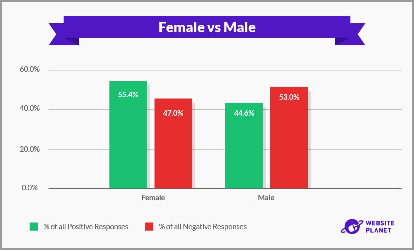 Female vs Male positive and negative responses