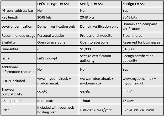 OVHcloud SSL 1