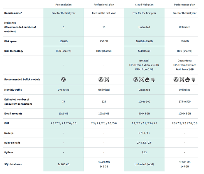 OVHcloud plans