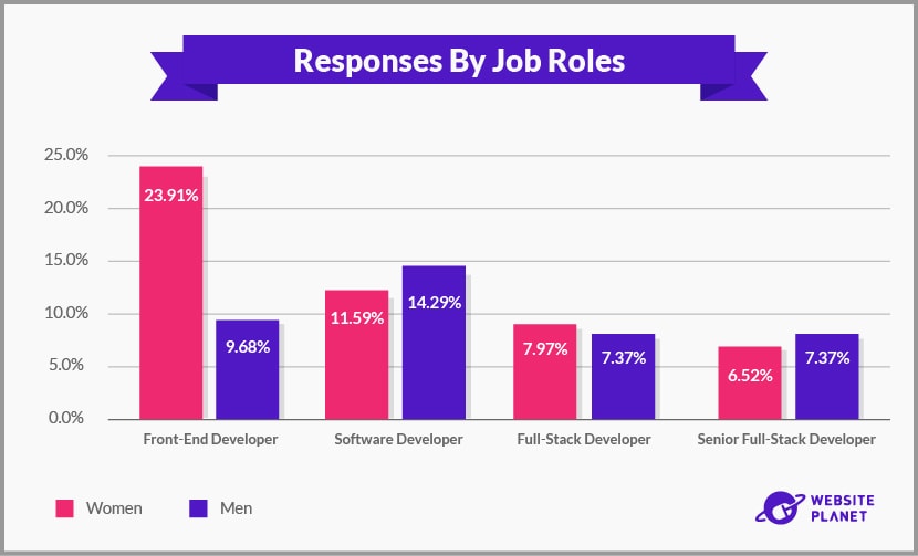 Hi Tech Job Responses