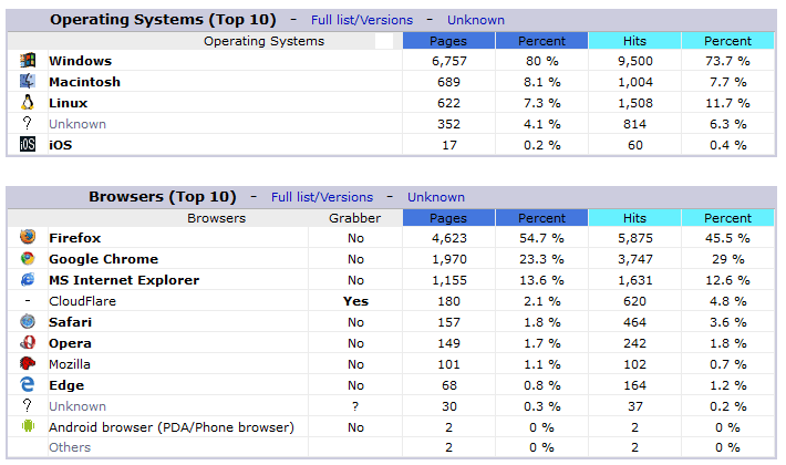 Awstats Generates Graphic Advanced Statistics For Your Web Ftp And Mail Servers