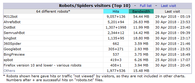 awstats statistics of