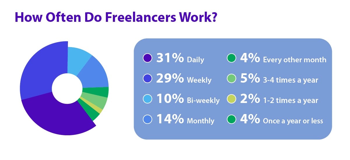 The frequency in which freelancers work on a regular basis.