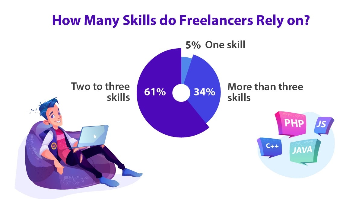 The amount of skills that freelancers will typically rely upon for their work.