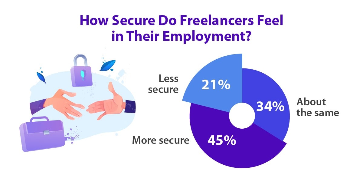 How secure do freelancers feel with their current work?