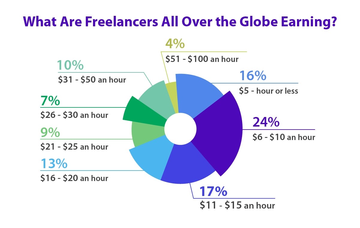 The average hourly rate of freelancers around the world.