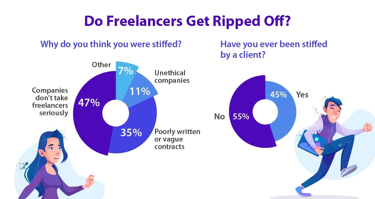 Do freelancers get taken advantage of by not getting paid? Are they taken seriously by their clients?