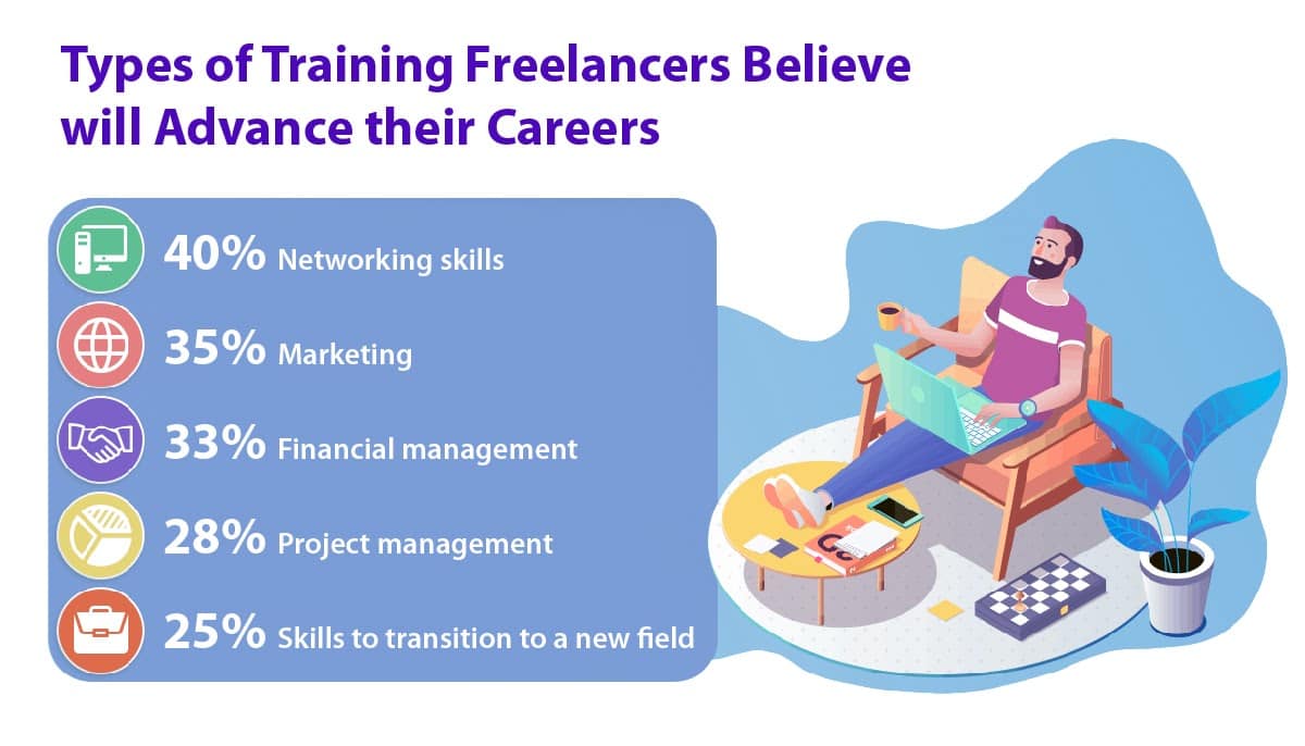 Types of training that freelancers find useful to improve and advance their careers.