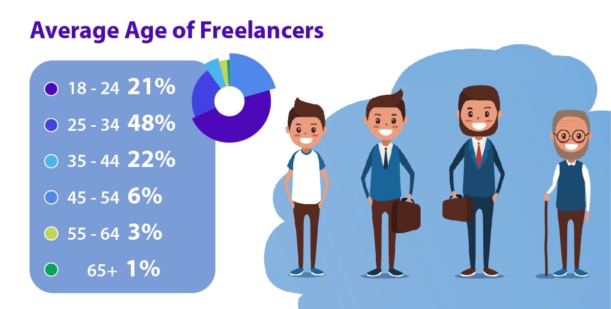 The percentage of people freelancing in each age range.