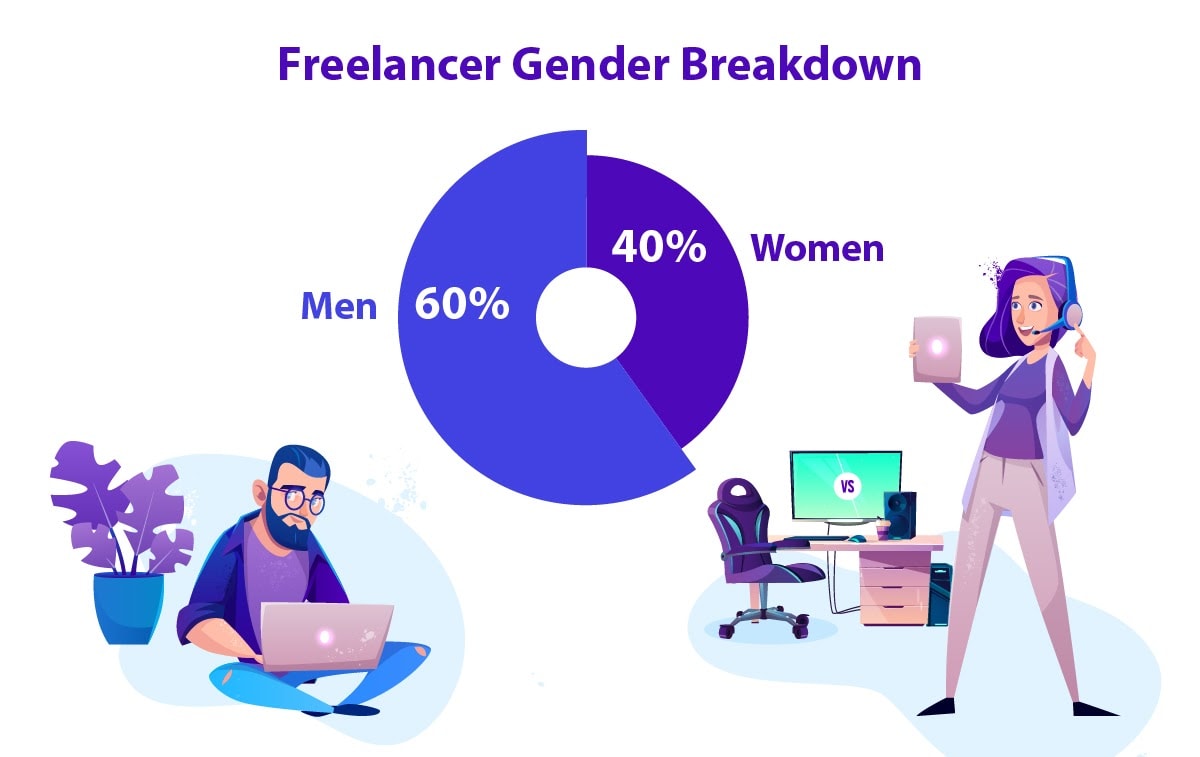 The breakdown of freelancers by gender.