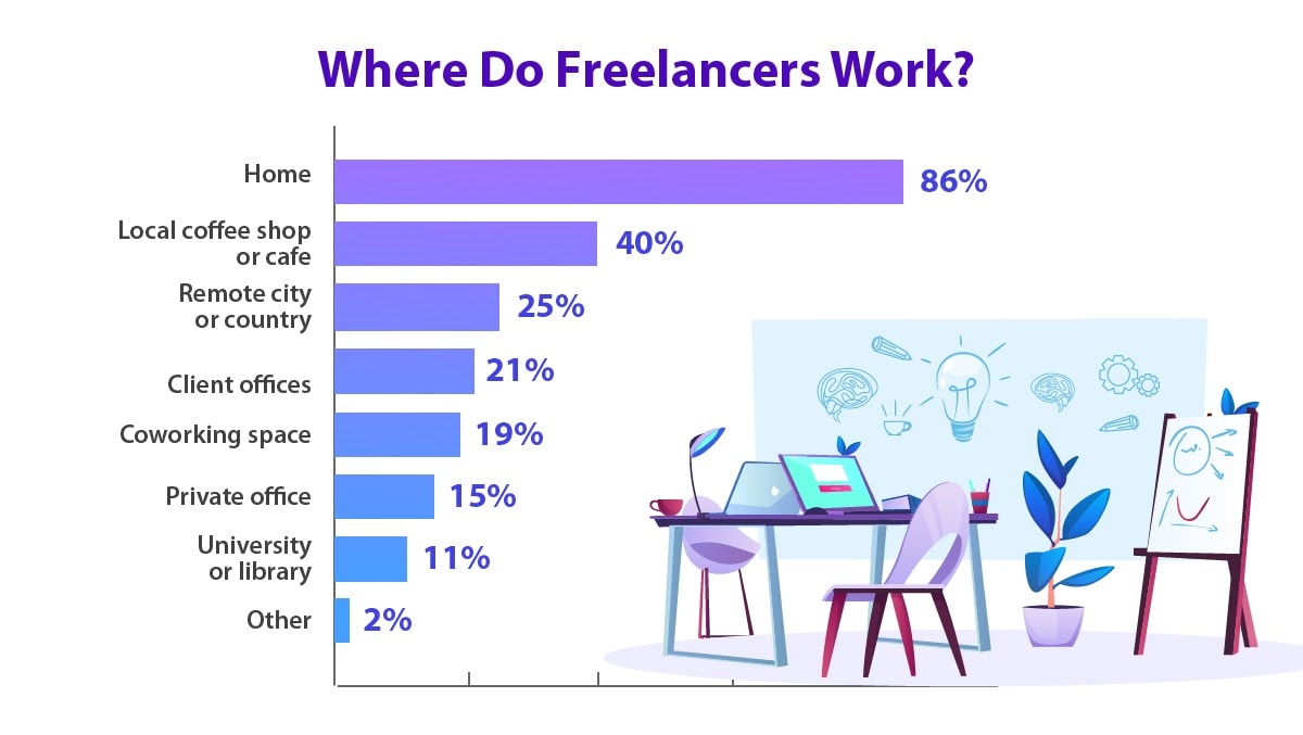 The locations that freelancers will typically conduct their work from.