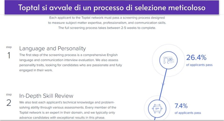 Toptal si avvale di un processo di selezione meticoloso