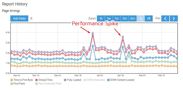 gtmetrix history graph