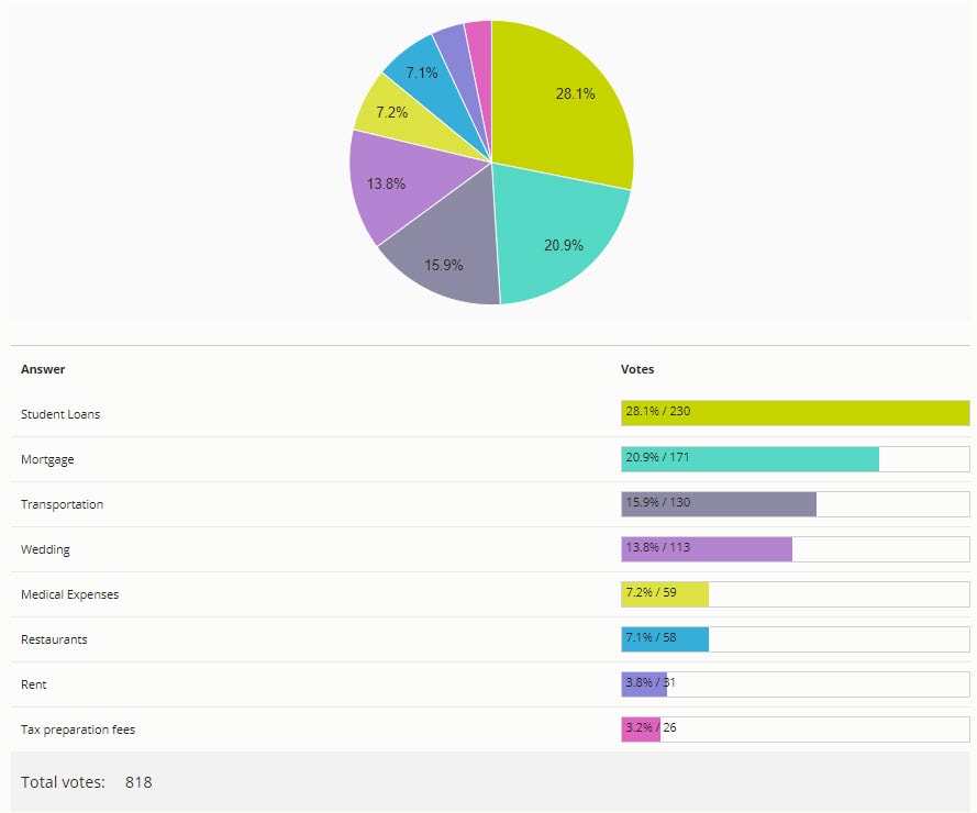 opinion stage quiz maker reporting dashboard