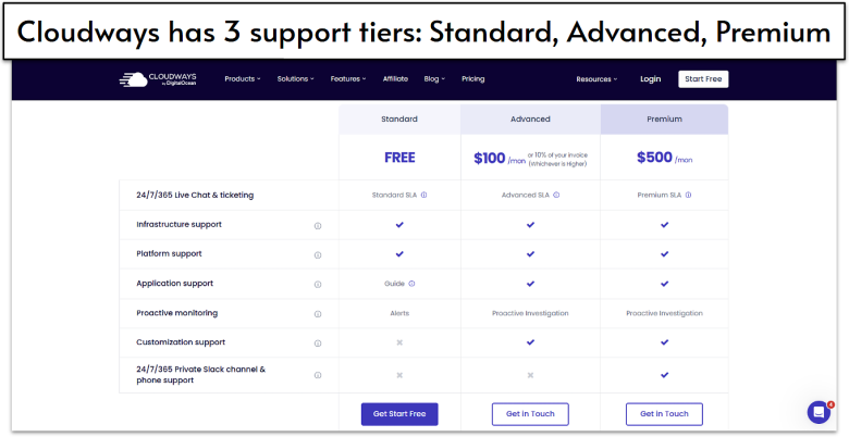 Cloudways free vs. paid support tiers.