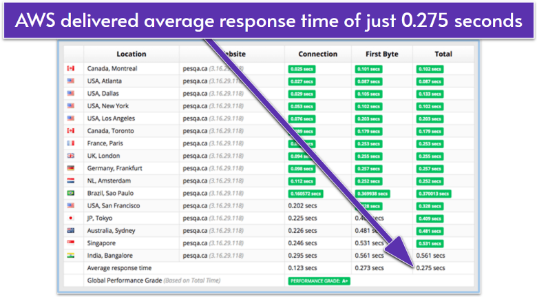 AWS' Sucuri load time testing results.