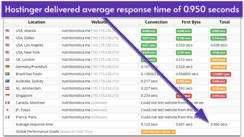 Hostinger’s Sucuri load time testing results.