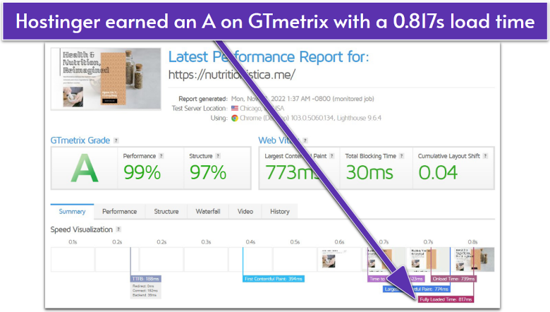 Hostinger’s GTmetrix testing results.