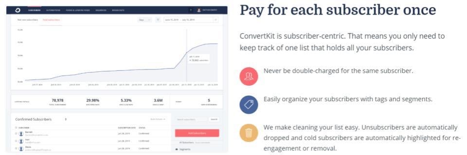 ConvertKit – subscriber-centric pricing