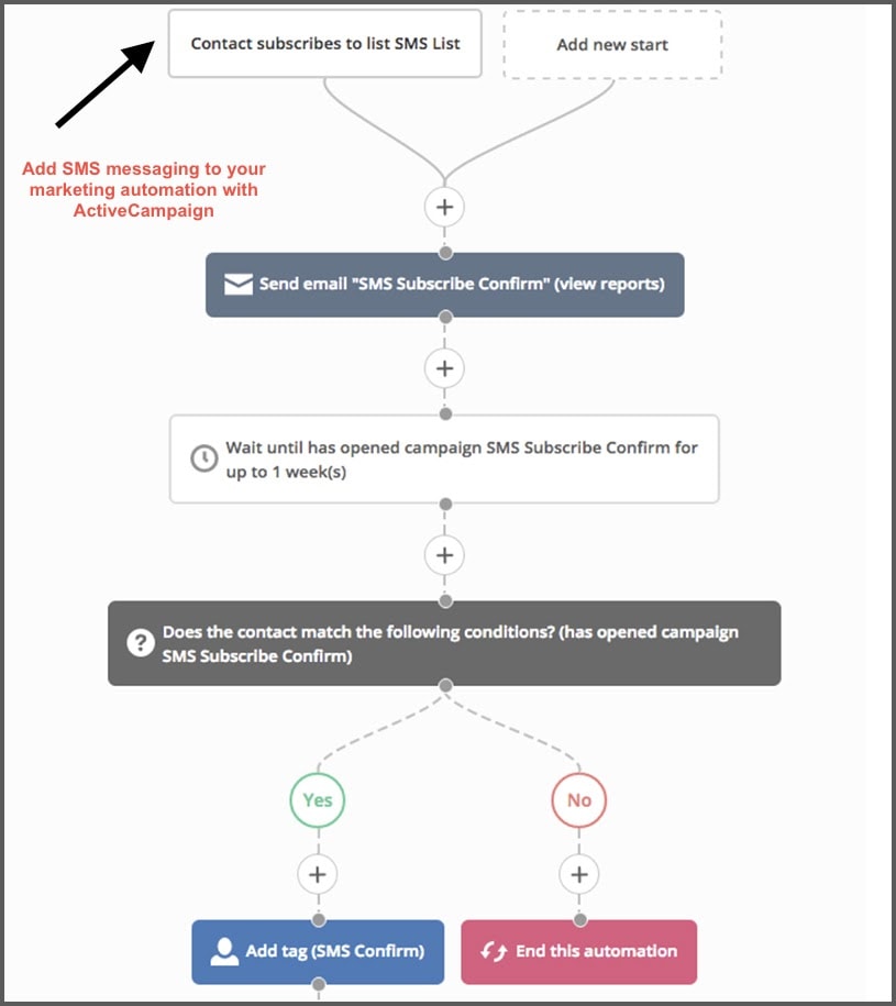 ActiveCampaign's SMS workflow automation