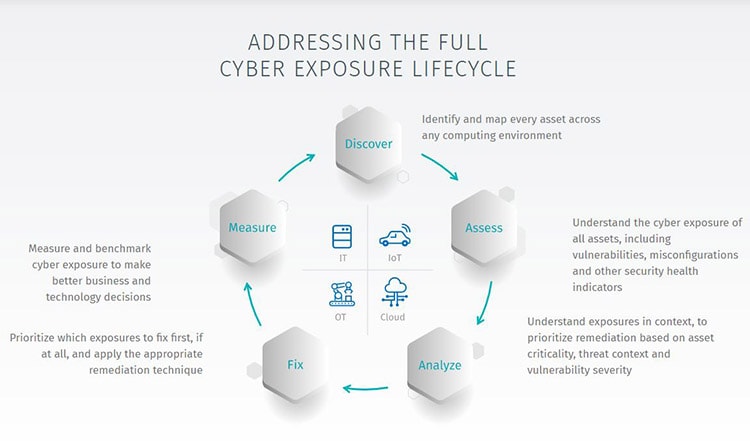 Tenable Cyber Exposure Lifecycle