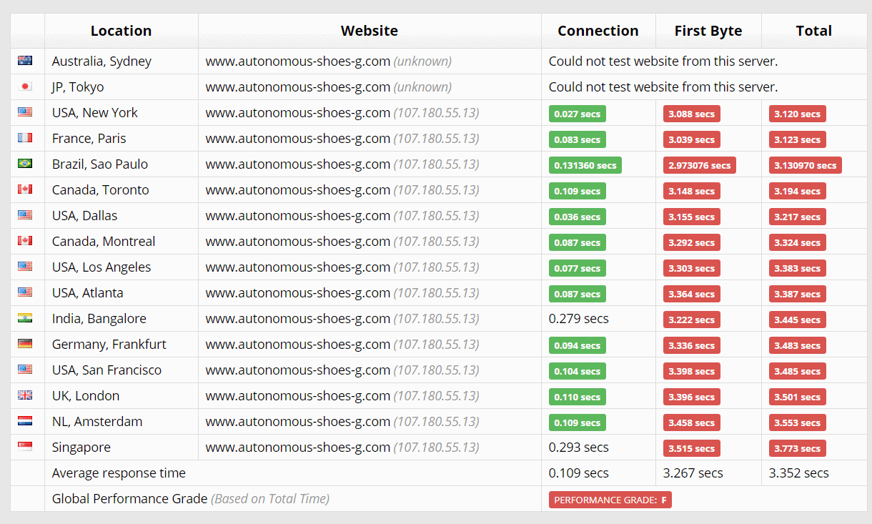 GoDaddy Sucuri test results