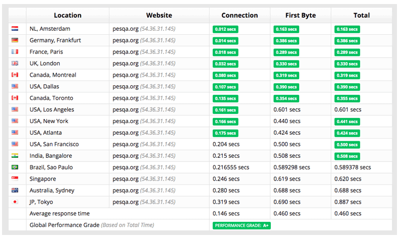 OVHcloud Sucuri test results