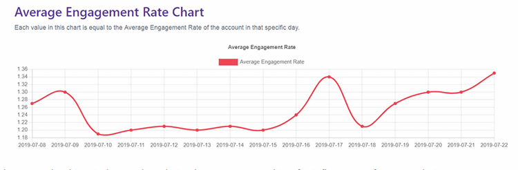 hashtagsforlikes engagement chart