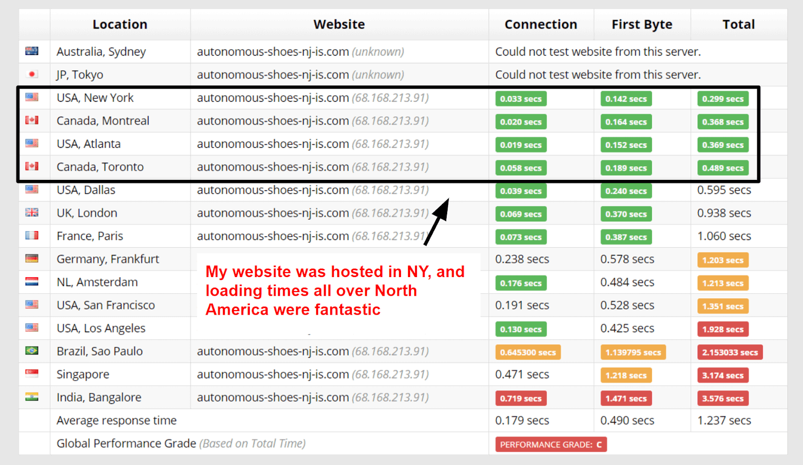 InterServer- Performance