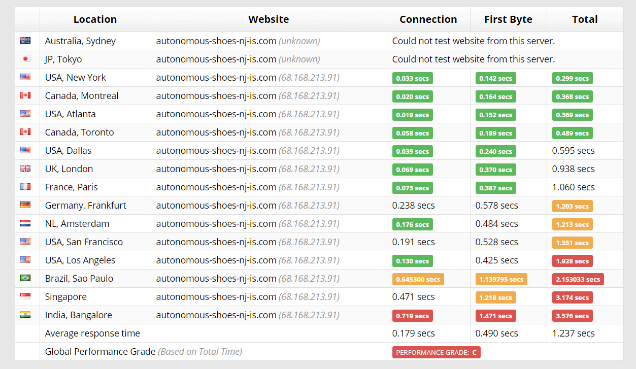 InterServer - Performance