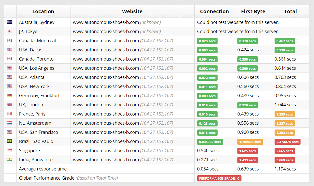 InterServer - Performance