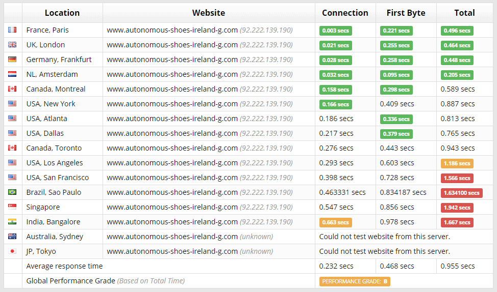 Sucuri Load Time Tester for OVHcloud