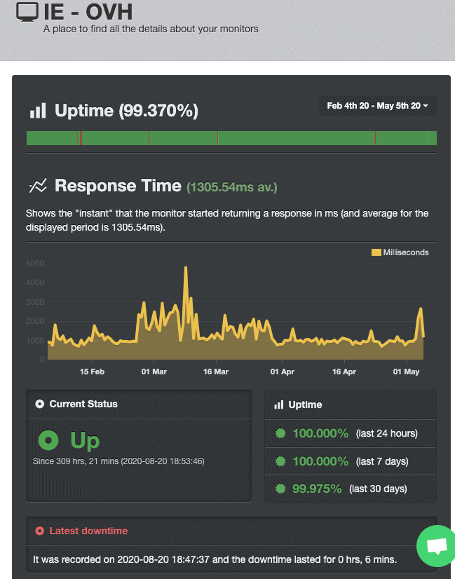 UptimeRobot scores for OVHcloud