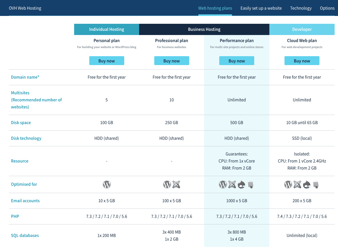 OVHcloud plan comparison