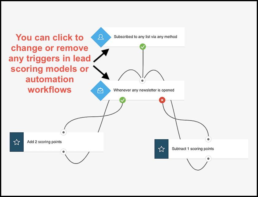 GetResponse lead scoring automation